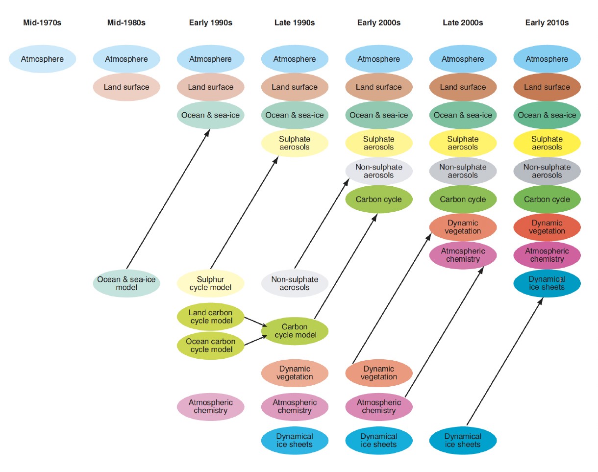 &lt;strong&gt;Figure 2.&lt;/strong&gt; Progress over the decades in three-dimensional biogeochemical modeling. Figure from [1].