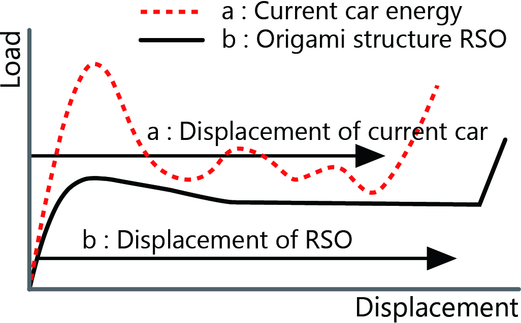<strong>Figure 2.</strong> Graphical depiction of a vehicle crash energy absorber. Because the initial peak load of a conventional vehicle absorber is high (red dotted line) and can lead to passenger injury, we propose a new energy-absorbing material in the form of a reversed spiral origami (RSO) structure (black line). Figure courtesy of Ichiro Hagiwara.