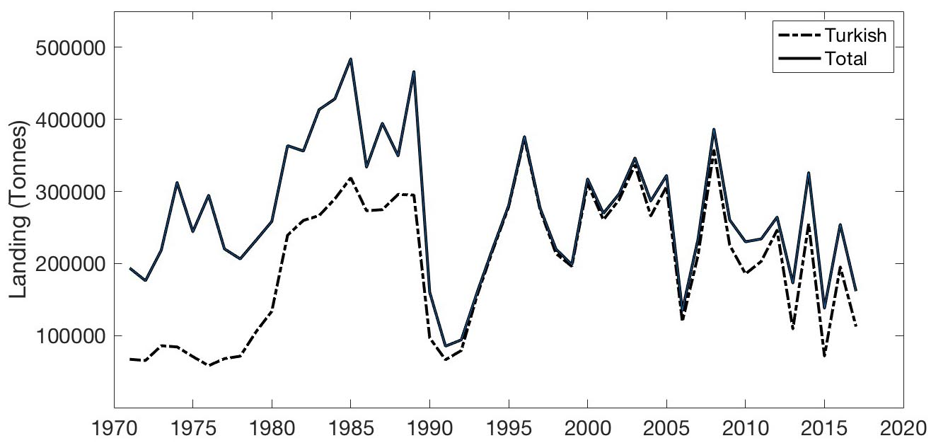 Due to the <em>Mnemiopsis leidyi,</em> the European anchovy experienced a severe population decline in 1990.