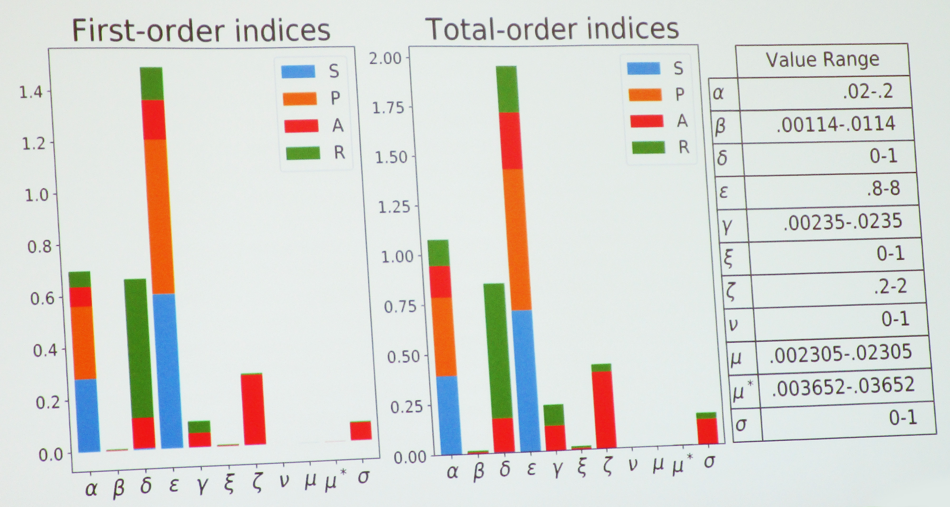 <strong>Figure 2.</strong> The results of Sobol sensitivity analysis, measured with 10-year values of susceptible, prescribed, addicted, and rehabilitated population classes.