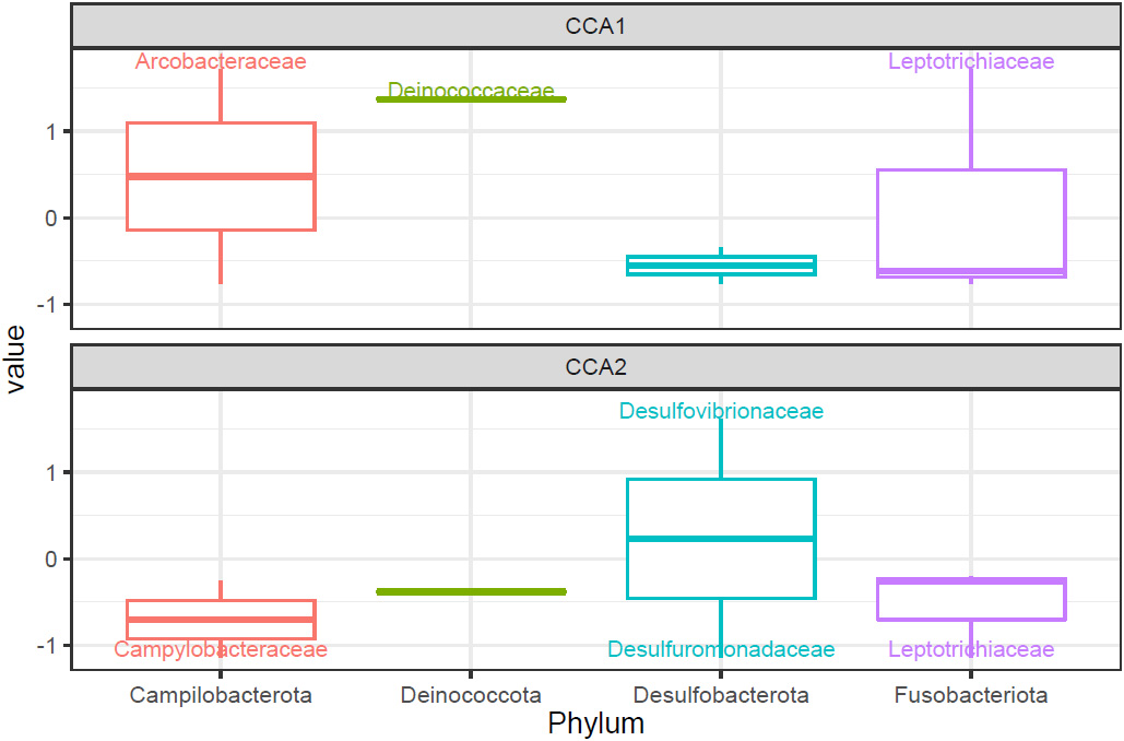 <strong>Figure 3.</strong> Boxplot of a subset of amplicon sequence variants (ASVs)—shaded/separated by phylum—from the ovary/oviduct samples that we collected four weeks post infection on each of the first two constrained axes. Within each phylum, only the ASVs with CCA1 \(>0.5\), CCA2 \(>0.5\), or CCA2 \(<-0.75\) are labeled to the family level. Figure courtesy of Lihong Zhao.