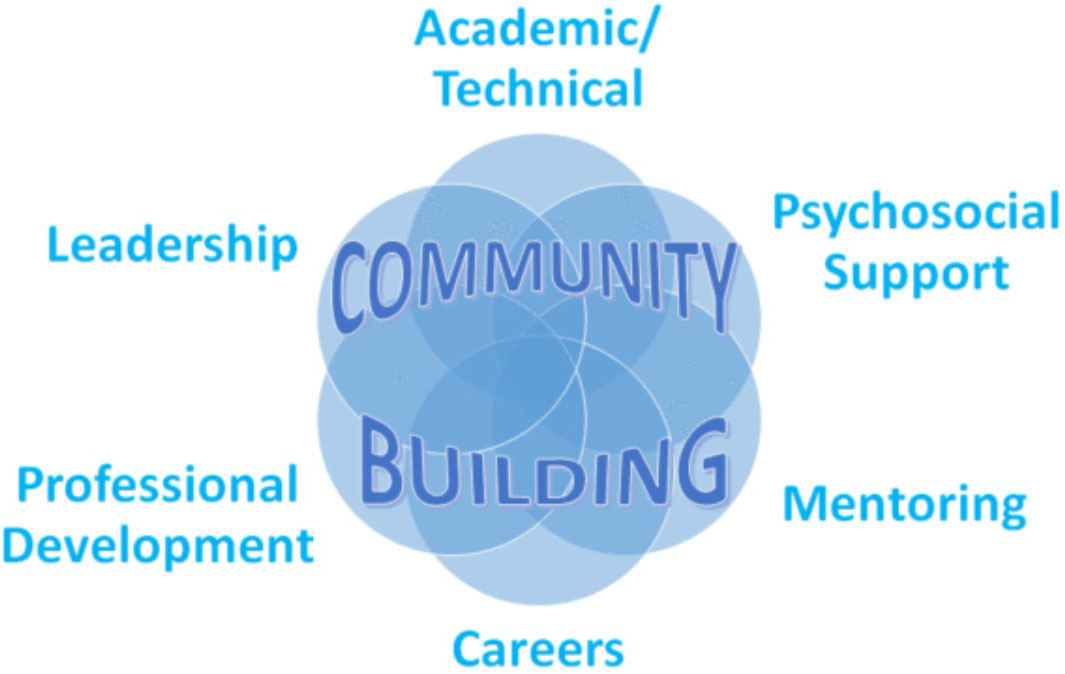 <strong>Figure 1.</strong> Sustainable Horizon Institute’s (SHI) intervention model combines six aspects of community building to increase recruitment and retention of a diverse population within the field of computational science and engineering. Figure courtesy of SHI.