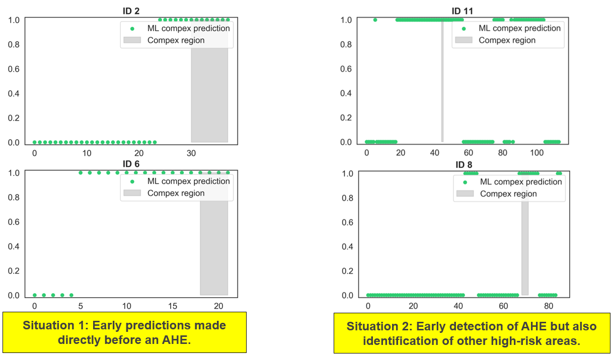 <strong>Figure 3.</strong> Predictions of adverse health events (AHEs) made using time series of medical data. The horizontal axis represents time and the vertical axis represents the predicted probability of an adverse health event occurring. The green dots are the predictions made by Vironix’s machine learning algorithm, and the gray boxes show when adverse health events actually occurred.