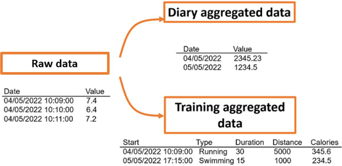 <strong>Figure 1.</strong> Raw and aggregated data from the Apple Watch and the Withings Activité Steel. Figure courtesy of the authors.