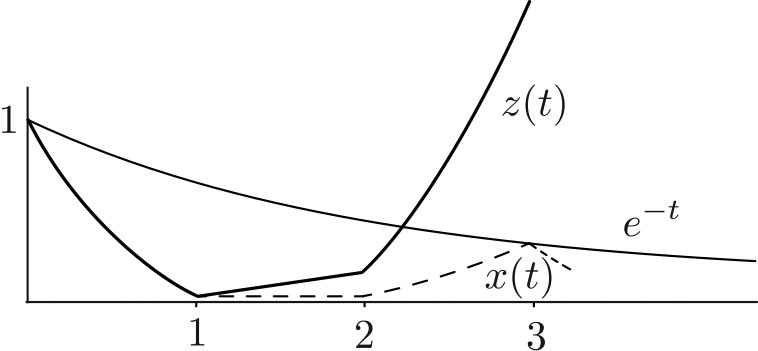 <strong>Figure 1.</strong> The solution to \((1)\) (dotted line) decays over \([0,1]\) to a very small value over \([1,2]\) and “recovers” over \([2,3]\). An arbitrarily small addition \(b(t)\) during \([1,2]\) increases the solution (solid line) by a large factor. This increase propagates to \(t=3\) so that \(z(3)\) can be made arbitrarily large. Figure courtesy of Mark Levi.