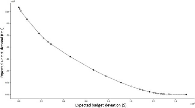 <strong>Figure 2.</strong> Pareto frontier between unmet demand and budget deviations. Figure courtesy of [2].