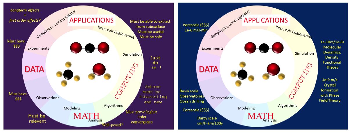 <strong>Figure 2.</strong> Interdisciplinary objectives and multiple scales in gas hydrate studies and modeling. The molecules pictured in the middle include water (H<sub>2</sub>0), methane (CH<sub>4</sub>), and carbon dioxide (CO<sub>2</sub>); the latter is present because of its relevance to methane production and carbon sequestration by the process of molecule exchange [10]. Image credit: Malgorzata Peszynska.
