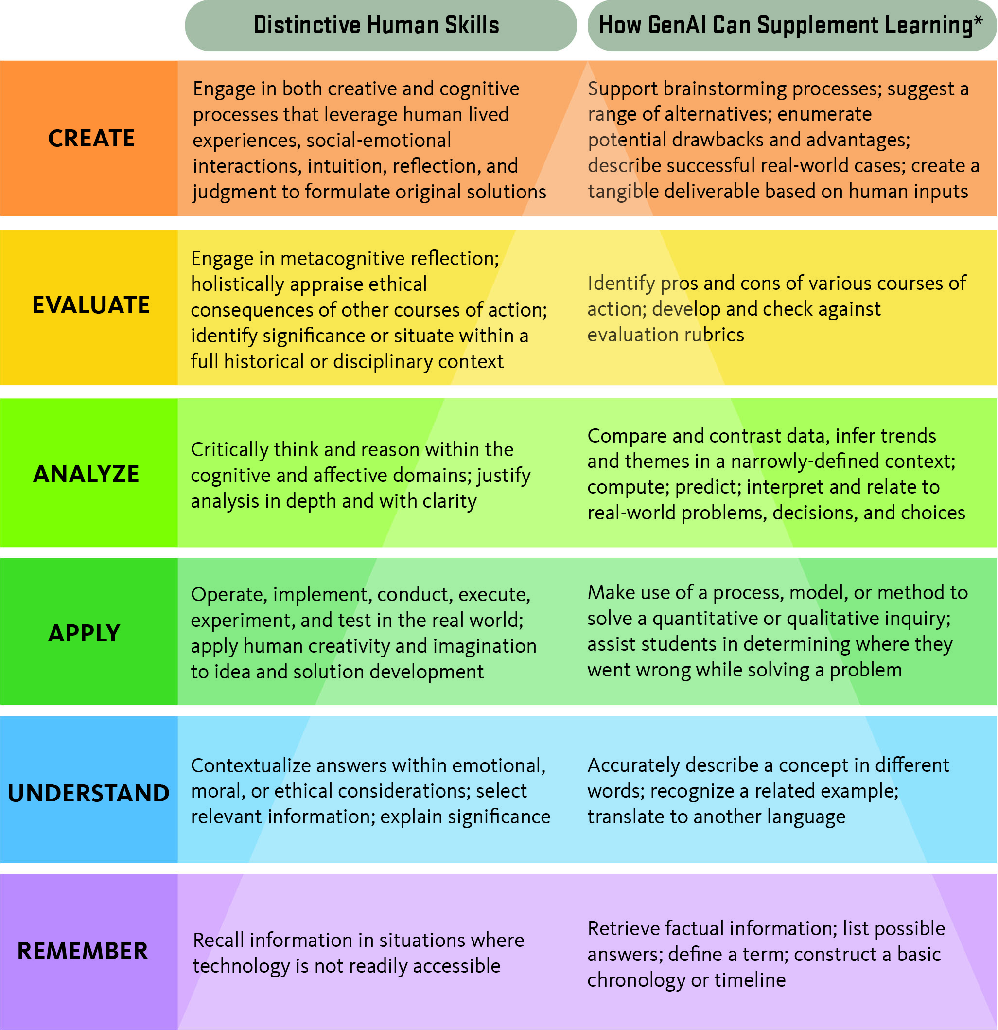 <strong>Figure 1.</strong> An adaptation of Bloom’s taxonomy for educational goals in the context of artificial intelligence. Figure courtesy of <a href="https://ecampus.oregonstate.edu/faculty/artificial-intelligence-tools/blooms-taxonomy-revisited" target="_blank">Oregon State University Ecampus</a> via the <a href="https://creativecommons.org/licenses/by/4.0/deed.en" target="_blank">Attribution 4.0 International (CC BY 4.0)</a> deed.