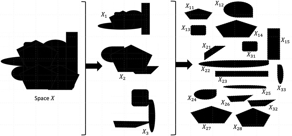 <strong>Figure 1.</strong> Decomposition of massive topological data \(X\) into flexible spaces for processing and modeling. The space \(X\) is the union of smaller disjoint subspaces \(X_1,\;X_2,\) and \(X_3.\) The subspaces \(X_{ij},\;X_{ik},\) and \(X_{il}\) for \(i=1,2,3\) are themselves a union of smaller disjoint subspaces: \(X_{1j}\) for \(j=1, ..., 5;\) \(X_{2k}\)  for \(j=1,...,8;\) and \(X_{3l}\) for \(l=1,2,3.\) Figure courtesy of the authors.