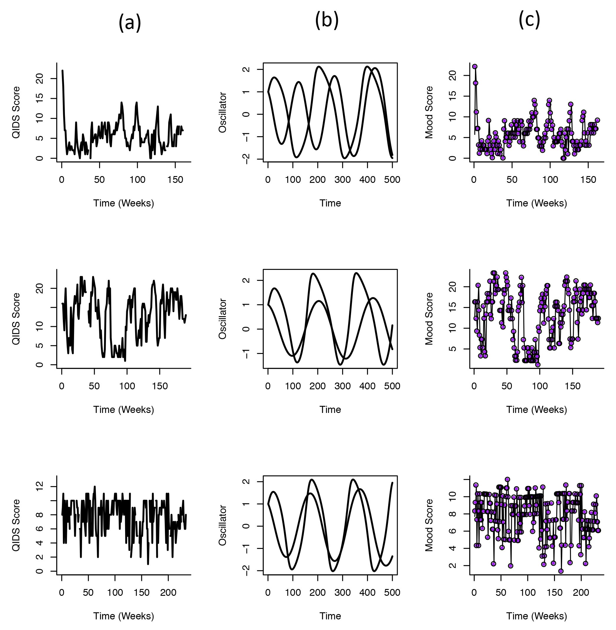 <strong>Figure 1.</strong> Illustration of predicted relaxation oscillator dynamics for bipolar disorder dynamics. (a) Time series of observed mood scores (based on QIDS scores), (b) predicted independent relaxation oscillator dynamics based on parameters derived from model fit to time series, (c) predicted dynamics based on total derivative (including baseline mood and contribution of oscillator). Adapted from [1].