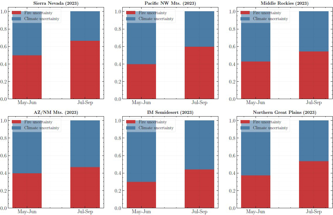 <strong>Figure 2.</strong> Bar plots that show whether fire uncertainty or climate uncertainty dominate the model in different regions and time periods. Figure courtesy of Jatan Buch.