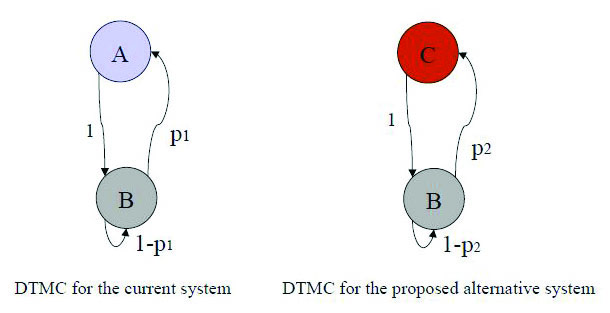 <strong>Figure 2.</strong> Two discrete-time Markov chains (DTMCs). Figure courtesy of Samuel Awoniyi.