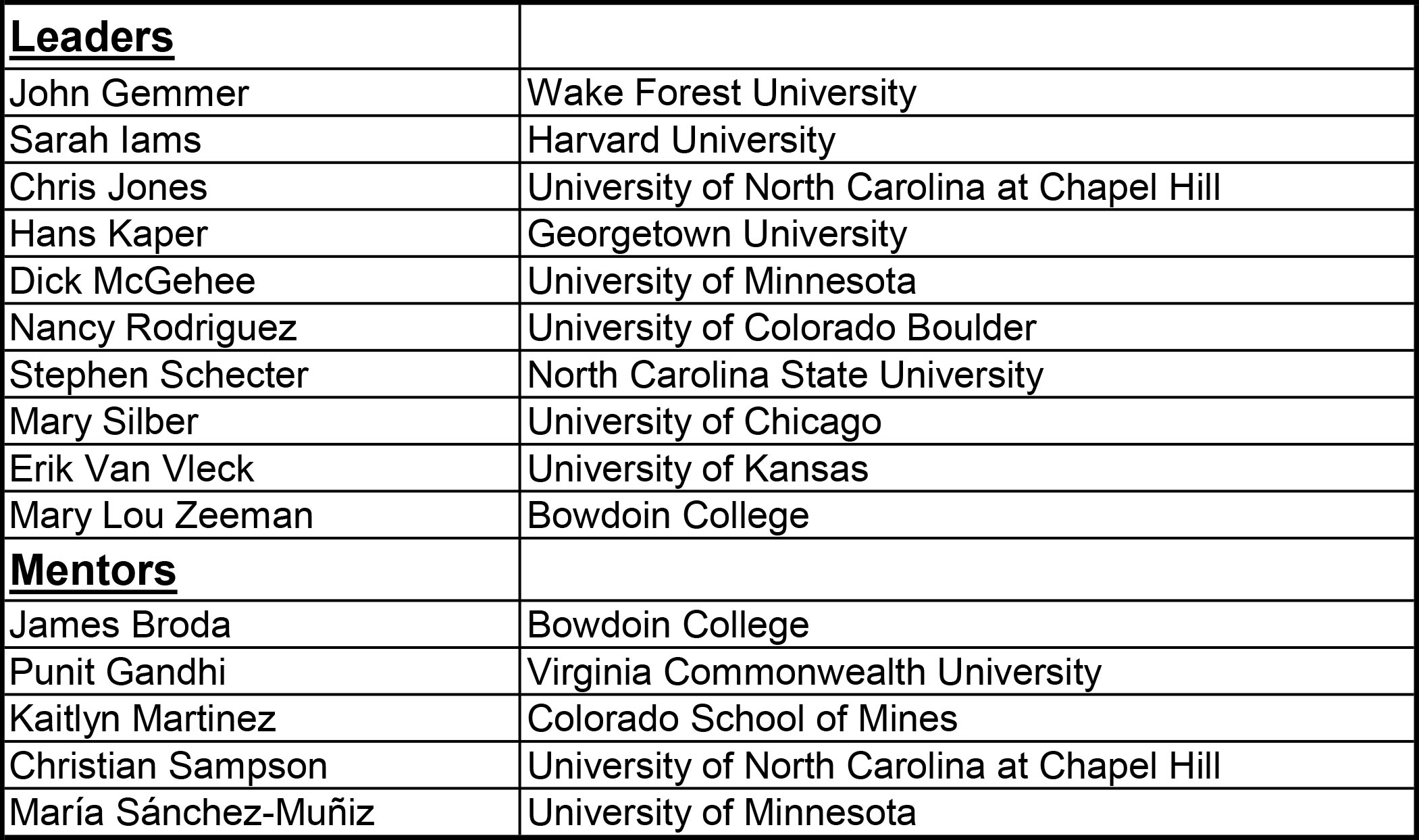 <strong>Figure 2.</strong> List of leaders and mentors who helped organize and run the summer school on “Dynamics and Data in the COVID-19 Pandemic.”
