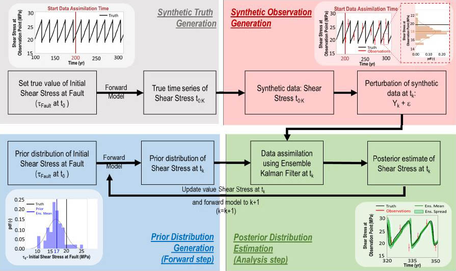 <strong>Figure 2.</strong>Description of the logistics of the identical twin experiment. Figure courtesy of Hamed Diab-Montero.