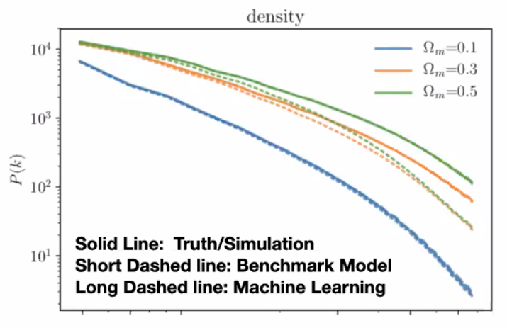 A comparison of the average power spectra output by the machine learning and threshold models to the true power spectrum. The three different colors represent the different amounts of dark matter specified. The machine learning model matches the true spectrum more closely than the benchmark model.