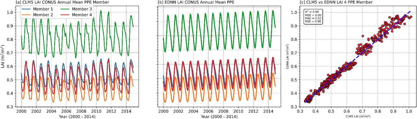 <strong>Figure 1.</strong> Comparison of simulated and emulated leaf area index (LAI) across the contiguous U.S. (CONUS) that highlights the agreement between the Community Land Model version 5 (CLM5) and the evidential deep neural network (EDNN) emulator.  <strong>1a.</strong> Annual mean LAI simulated by CLM5 over the CONUS from 2000 to 2014. <strong>1b.</strong> Corresponding LAI predictions from the EDNN emulator, which demonstrate the model’s ability to capture interannual variability and parameter-driven differences. <strong>1c.</strong> Scatterplot of CLM5 versus EDNN LAI values for four perturbed parameter ensemble (PPE) members. Several performance metrics indicate high fidelity: \(R^2=0.98\), mean squared error (MSE) \(= 0.00\), mean absolute error (MAE) \(= 0.02\), and Nash-Sutcliffe efficiency (NSE) \(= 0.98\). Figure courtesy of the author.