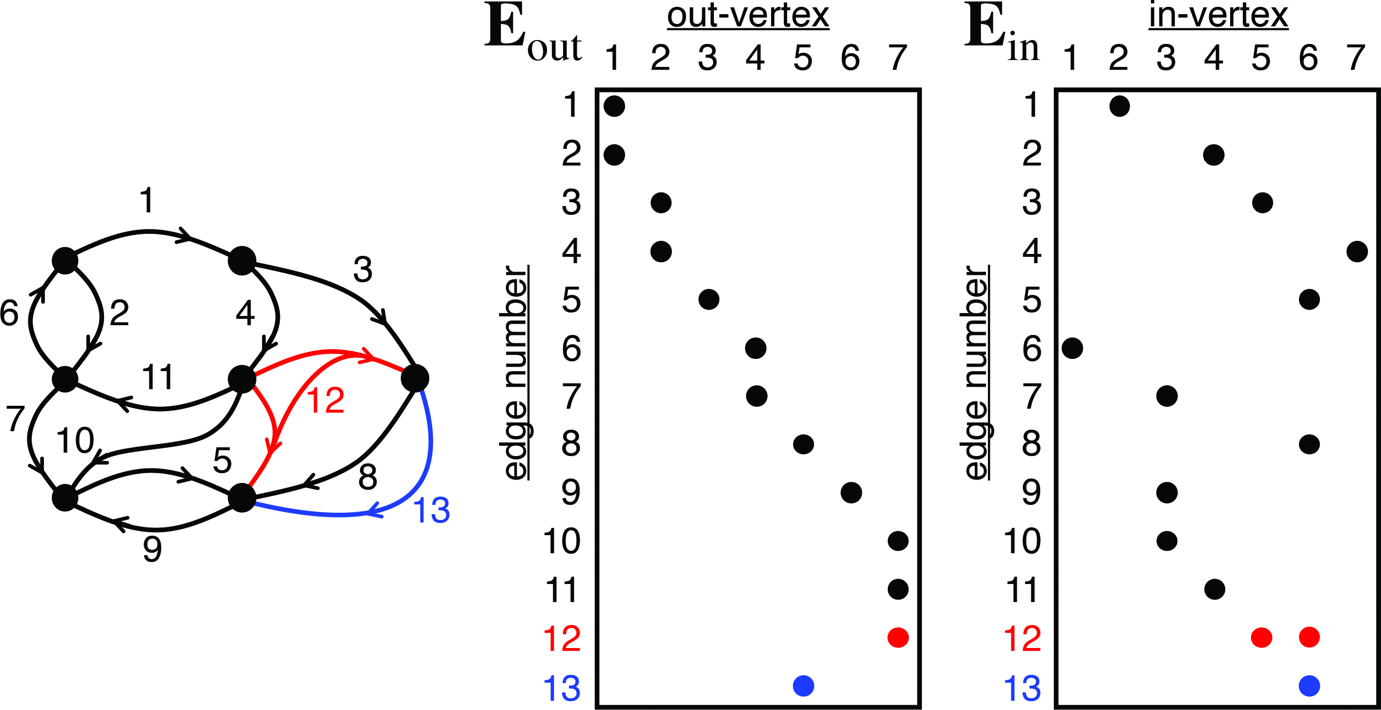 <strong>Figure 2.</strong> Streaming multi-hyper-edge graph. Edge (or incidence) matrices assign a row to each edge and naturally handle the dynamic addition of identical edges (multi-edges) and edges that connect more than two vertices (hyper-edges). \(\textbf{E}_\textrm{out}(e,i)>0\) and \(\textbf{E}_\textrm{in}(e,j)>0\) imply an edge \(e\) between vertex \(i\) and vertex \(j\). Figure courtesy of Jeremy Kepner.