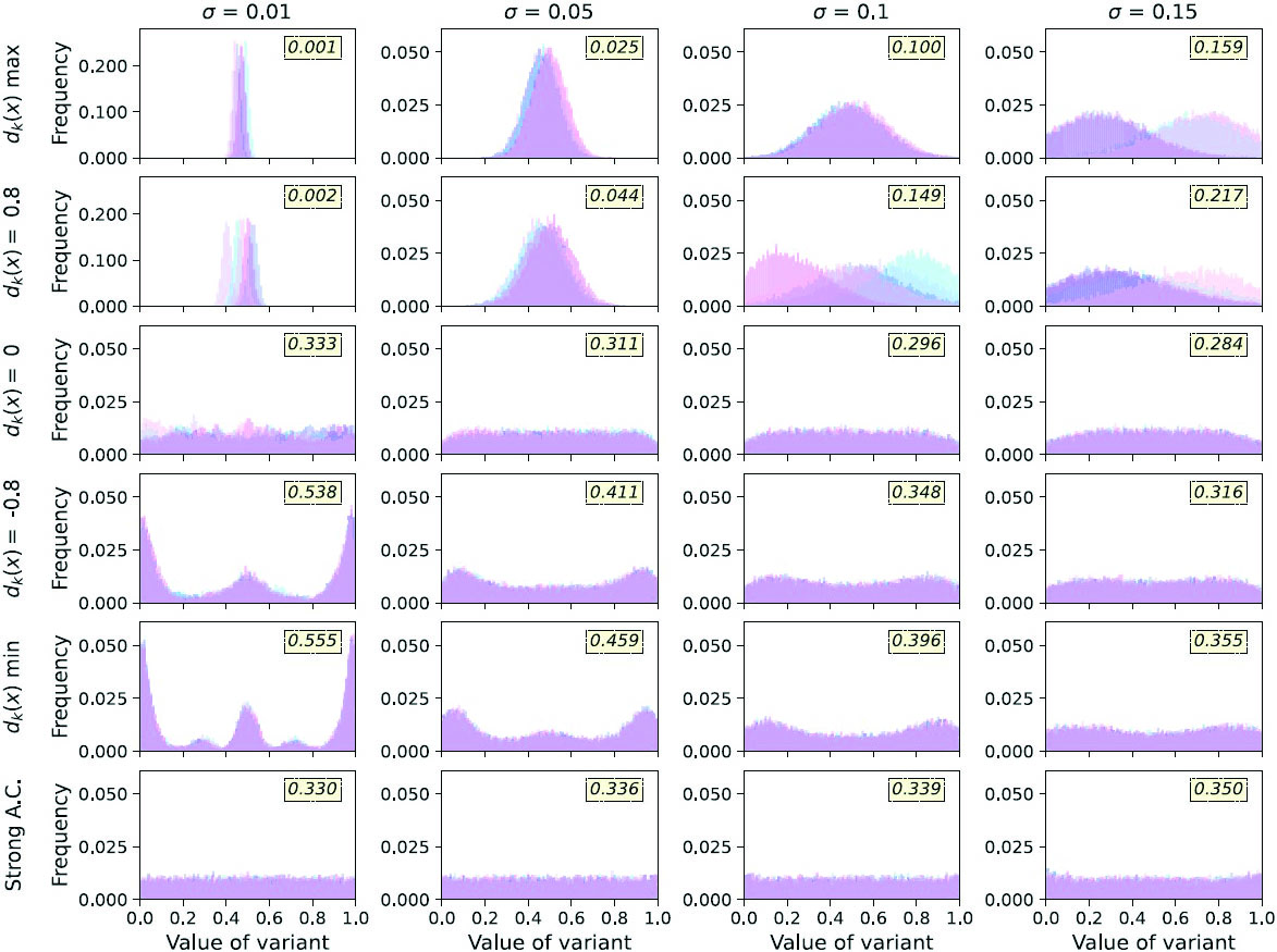 <strong>Figure 2.</strong> The effect of conformity and standard deviation on the trait distribution of the simulated population after 100 generations. Figure courtesy of [2].