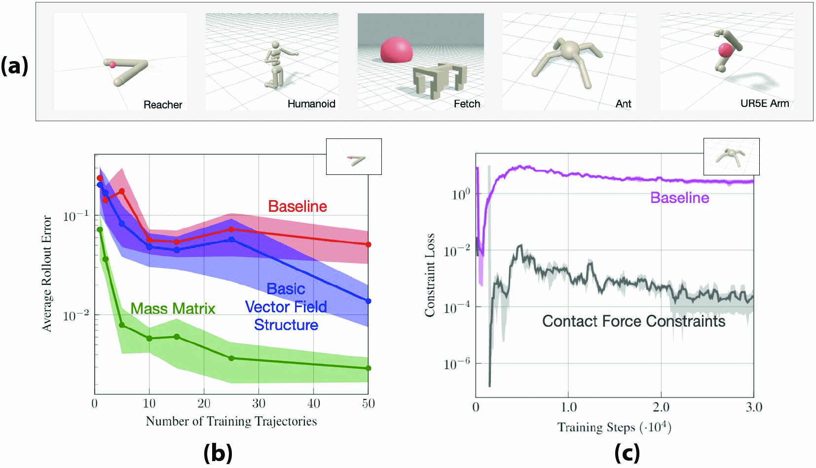 <strong>Figure 4.</strong> Representative results that utilize a suite of robotics benchmarks [3]. <strong>4a.</strong> A suite of simulated robotic systems for demonstration. <strong>4b – 4c.</strong> Selected results demonstrate the utility of incorporating different types of physics-based side knowledge, including <strong>(4b)</strong> improvement in test performance and <strong>(4c)</strong> compliance with the underlying laws of physics — even in parts of the environment with no training data. Figure adapted from [2].