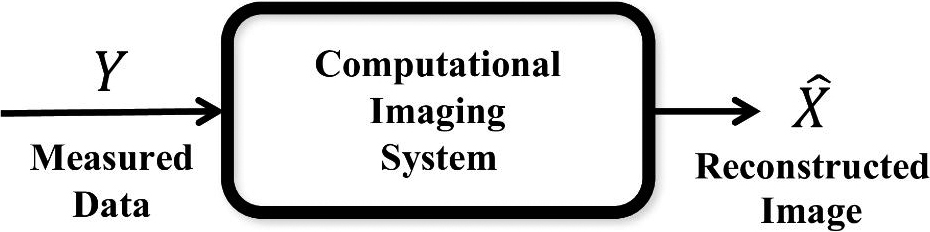 <strong>Figure 1.</strong> A computational imaging system obtains data from a sensor and uses advanced algorithms on computing hardware to produce an estimate of the desired image. Figure courtesy of <em>Foundations of Computational Imaging</em>.