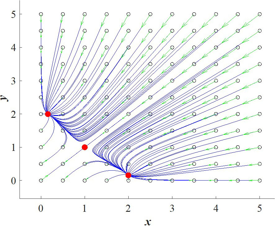 <strong>Figure 1.</strong> Simulated phase portrait of a genetic toggle switch with specified parameters. Blue curves are trajectories, empty black circles are initial conditions, filled red circles are equilibrium points, and green arrows indicate the direction of flow. The toggle switch is bistable (i.e., it has two stable equilibrium points) and contains one unstable saddle point on the line \(y=x\). Figure courtesy of the author.