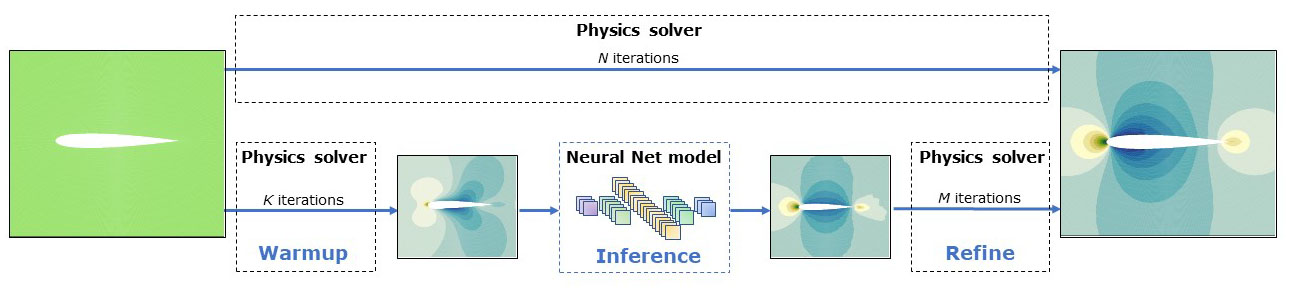 <strong>Figure 1.</strong> A sample comparison of the traditional physics solver simulation with a physical simulation and deep learning coupled framework. The latter’s objective is to produce the same output as the physics solver (i.e., respect the convergence constraints) while accelerating the convergence process via deep learning. Figure courtesy of [1].