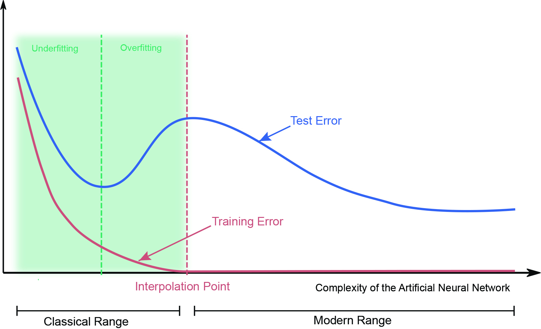 <strong>Figure 1.</strong> Double descent curve that demonstrates the positive effects of overparameterization. Figure courtesy of the author.
