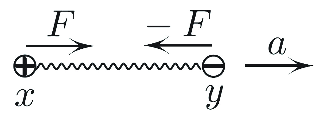 <strong>Figure  1.</strong>  Two  masses  of  opposite  sign  connected  by  a spring. Acceleration happens with no external force applied.
