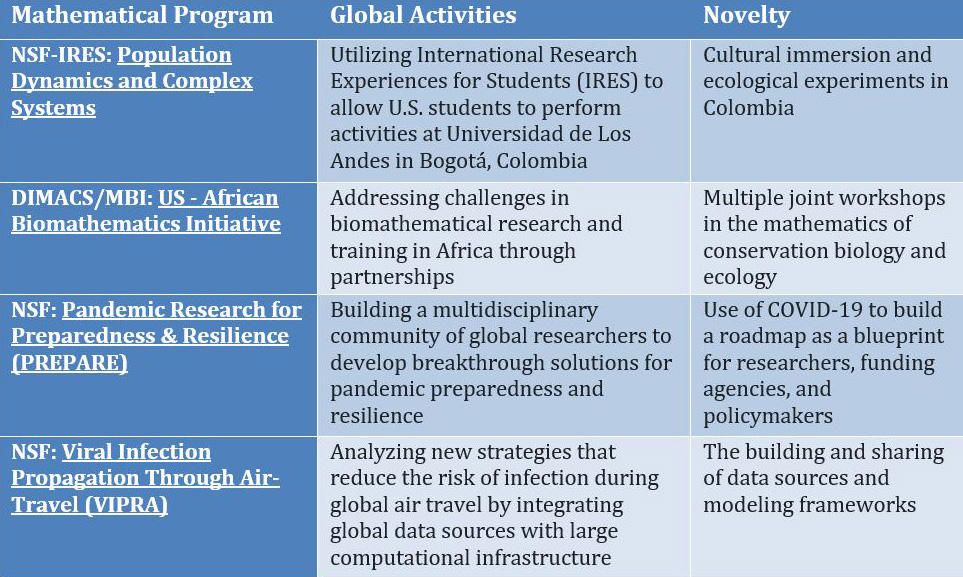 <strong>Figure 1.</strong> Examples of several mathematics-based international programs in the U.S. that have different types of global components.