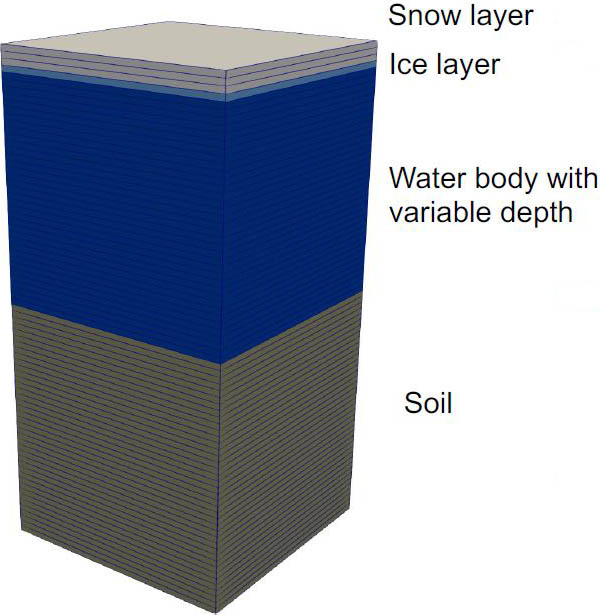 <strong>Figure 2.</strong>  Advanced Terrestrial Simulator (ATS) coupled model of heat transfer in a lake-soil system. Figure courtesy of Svetlana Tokareva.