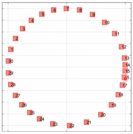 <strong>Figure 2.</strong> A still from an animation of the simulated circular motion of cars using the intelligent driver model and parameters from Tadaki et al.’s experiment. The right side of the circle shows jammed flow beginning to occur.