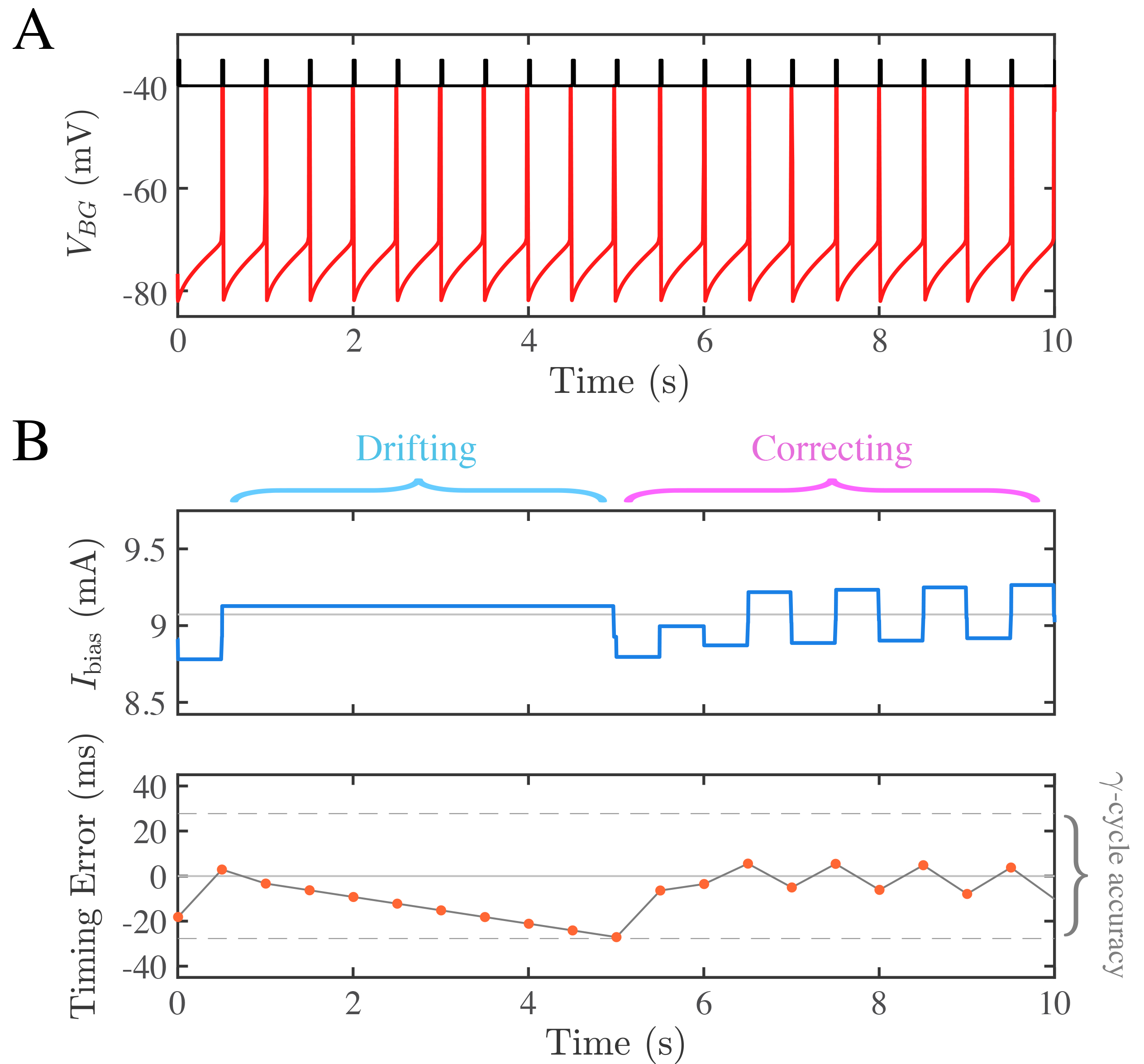 <strong>Figure 1.</strong> Stationary behavior of the model after learning a fixed metronomic stimulus frequency of two hertz. <strong>1a.</strong> Spikes of the beat generator (BG) are aligned with the metronome (black ticks at -40) for the duration of the simulation. <strong>1b.</strong> The upper panel shows how the value of a biophysical parameter <em>I</em><sub>bias</sub> evolves and remains near the gray solid line, which would yield exactly two hertz oscillations. The lower panel indicates the timing error between BG spikes and metronome ticks. Dashed lines depict accuracy within one gamma cycle. During drifting, the timing error systematically changes while the parameter  <em>I</em><sub>bias</sub> remains constant. During correcting, the value of <em>I</em><sub>bias</sub> updates and the timing errors are brought closer to zero.