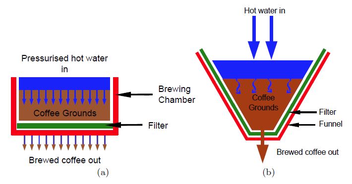 (a) Espresso coffee is made by forcing hot water under high pressure through a compacted bed of finely ground coffee. (b) Drip filter brewing involves pouring hot water over a loose bed of coarser coffee in a filter. In either method water flows through the bed, leaching soluble coffee components from the grains. Any undissolved solids in the fluid are filtered from the extract as the liquid leaves the filter. Image credit: Kevin M. Moroney