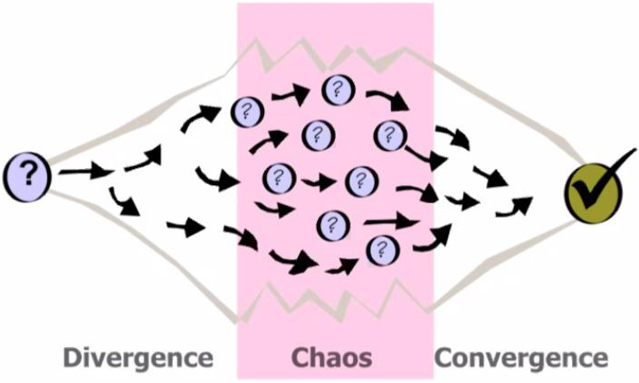 <strong>Figure 2.</strong> Problem-solving process for messy, real-world industry problems.