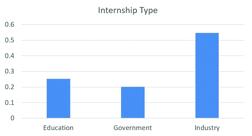 <strong>Figure 1.</strong> Breakdown of internship types for students in the Department of Mathematics at City Tech. The data is based on 139 internships over the past 12 years. Figure credit: Nadia Benakli and Jonathan Natov.