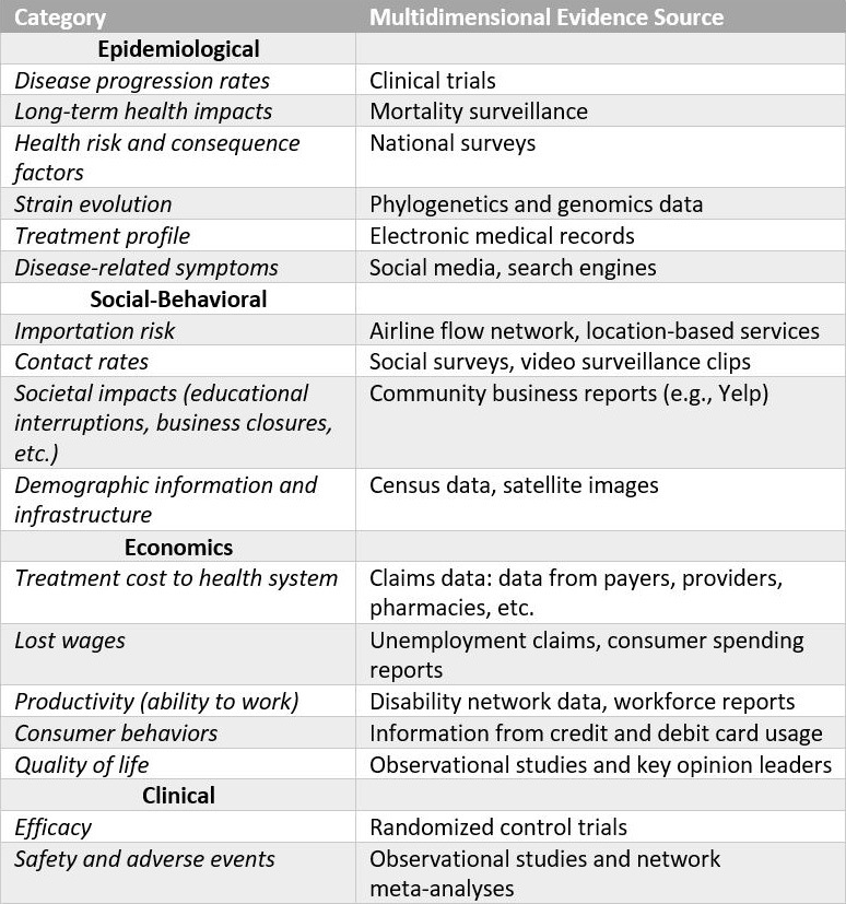<strong>Figure 1.</strong> Evidence sources for the estimation of a variety of model parameters. Figure courtesy of Anuj Mubayi.