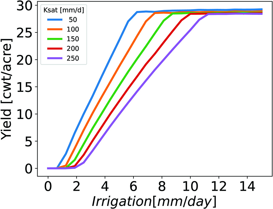 <strong>Figure 4.</strong> Kidney bean yield results for varying soil drainage parameters. Figure courtesy of the authors.