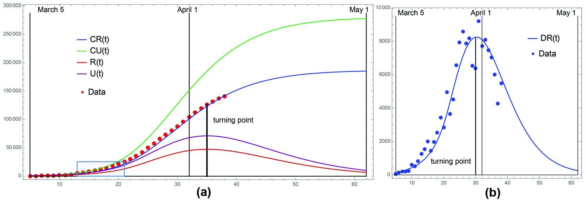 <strong>Figure 5.</strong> Model simulation for Spain. <strong>5a.</strong> Cumulative reported cases. The shaded region \(=\) phase II and the model turning point is April 4. <strong>5b.</strong> Daily reported cases. The model turning point is March 30.