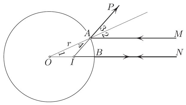 <strong>Figure 1.</strong> The reflected ray <em>AP</em> seems to emanate from the point <em>I</em>. And <em>I</em> approaches the midpoint of the radius <em>OB</em> as the ray <em>MA</em> approaches the ray <em>NB</em>.