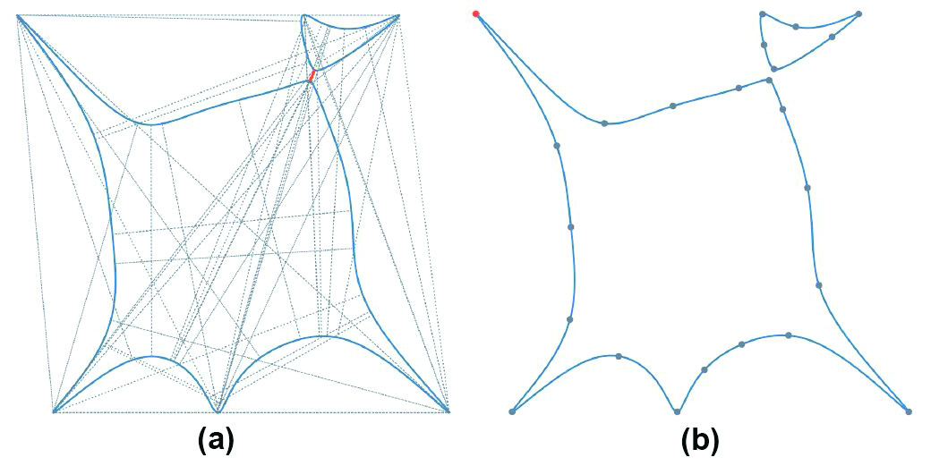 <strong>Figure 2.</strong> The ingredients for computation of the reach of planar curve \(C=\{(x^3 - xy^2 + y + 1)^2(x^2 + y^2 - 1) + y^2 = 5\}\). <strong>2a.</strong> All bottlenecks of \(C\). The narrowest bottleneck is red with a width of \(\approx 0.138\). <strong>2b.</strong> All points of critical curvature of \(C\). The red point in the uppermost left is the point of maximal curvature and is \(\approx 2097.17\). Therefore, \(\tau(C) \approx \{\tfrac{1}{2097.17}, \tfrac{0.138}{2}\} = \tfrac{1}{2097.17}\). Code and image courtesy of Paul Breiding and Sascha Timme.