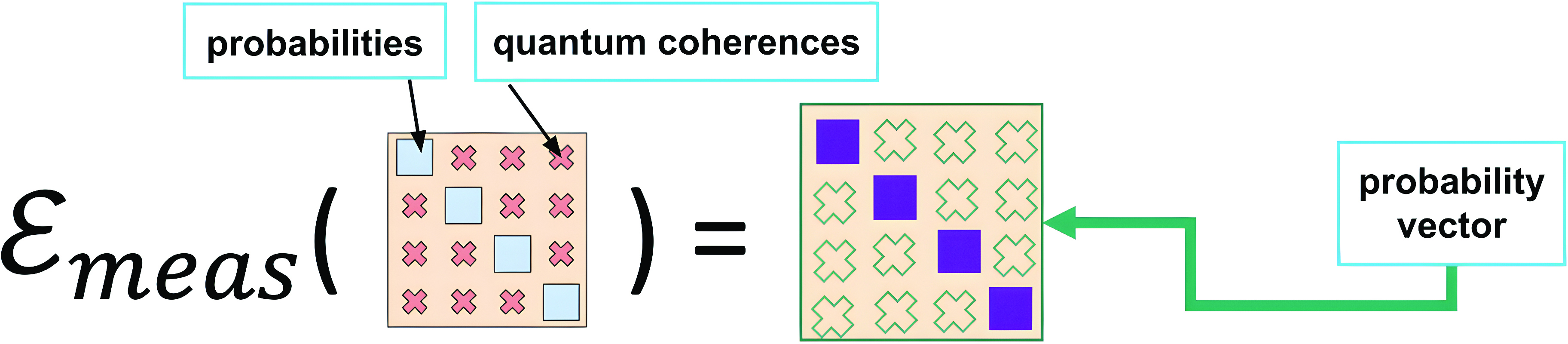 <strong>Figure 1.</strong> Quantum aspects of measurement. The quantum channel \(\mathcal{E}_{meas}\) transforms a probability density matrix into a probability density vector in the basis of the measurement. From there, the realization of an outcome and its consequences for the probability density vector both remain strictly within the domain of ordinary probability theory. Figure courtesy of James Whitfield.