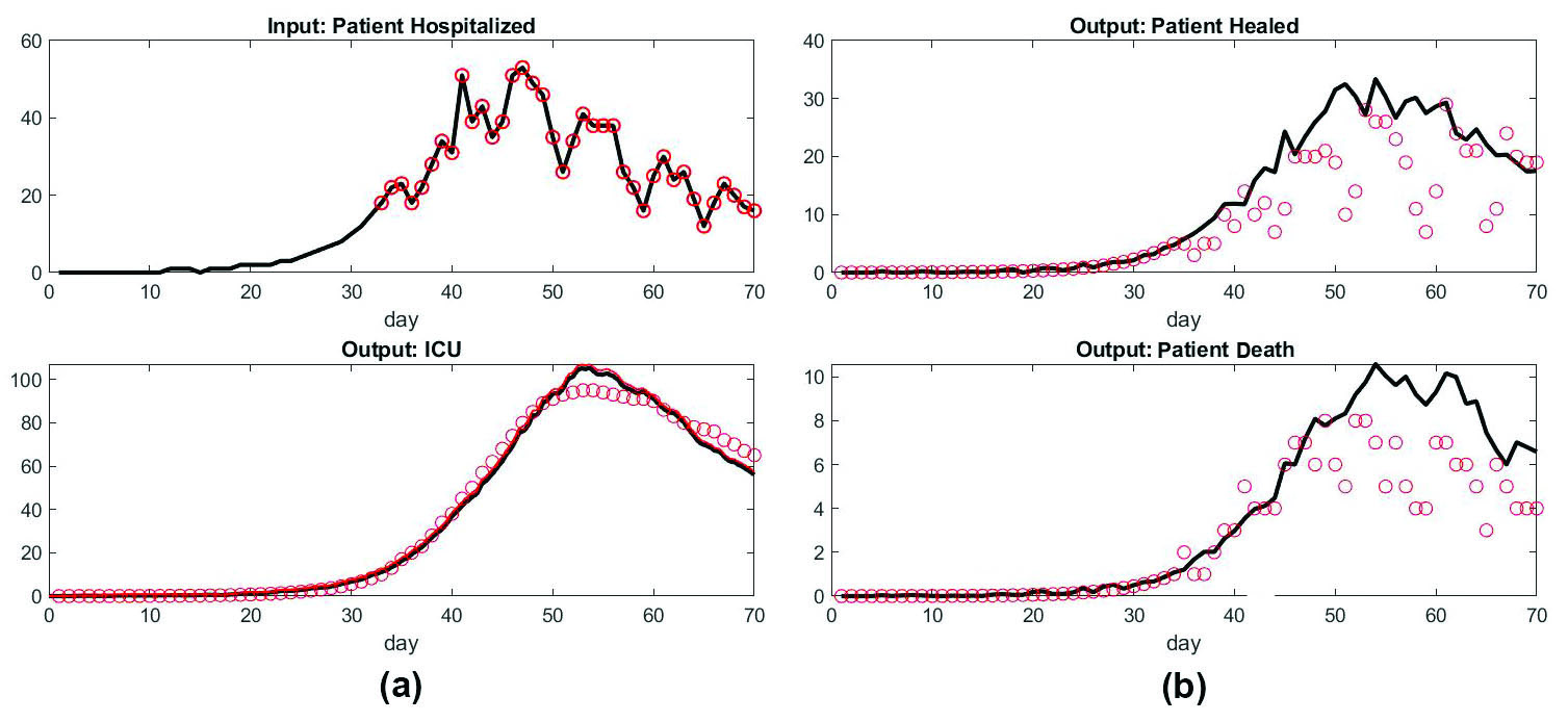 <strong>Figure 2.</strong> Model compared with data from France hospitals. Day 33 corresponds to March 18, 2020: the first date of our data set. Day 70 corresponds to April 24, 2020. We assume an exponential model of hospital admission for the missing period prior to March 18. <strong>2a.</strong> Top: input of patient hospital admission. Bottom: patients under mechanical ventilation in the intensive care unit (ICU) versus the data set. <strong>2b.</strong> Top: number of recovered patients leaving the hospital each day. Bottom: number of deaths per day.
