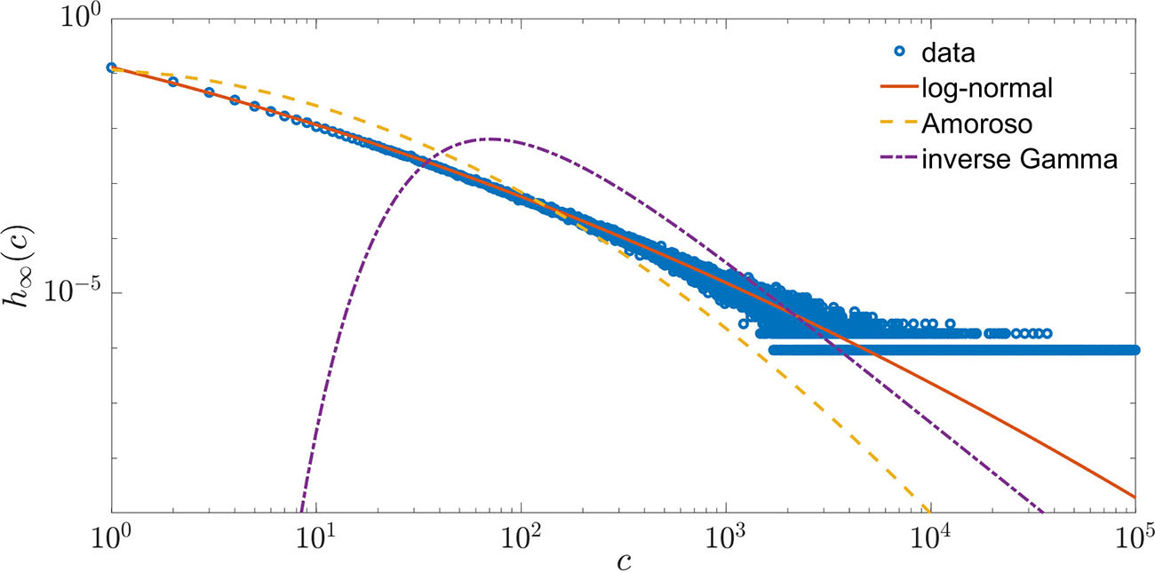 <strong>Figure 2.</strong> Comparison between the tails of the data distribution from X (formerly Twitter) and the equilibrium distributions from the Fokker-Planck model with different options for limiting value function \(\Psi_\delta\): lognormal \((\delta = 0)\), Amoroso \((0<\delta <1)\), and inverse Gamma \((\delta = 1)\). Figure courtesy of [2].