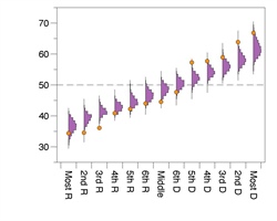 The above is a collection of histograms giving the marginal democratic vote share of the 13 NC Congressional districts ranging over roughly 24,000 sampled plans when the districts are ordered from most Republican to most Democratic. This was shown in Harper v. Lewis, which resulted in the existing NC Congressional Maps being replaced with new maps (represented by the orange dots), which were used in the 2020 elections.