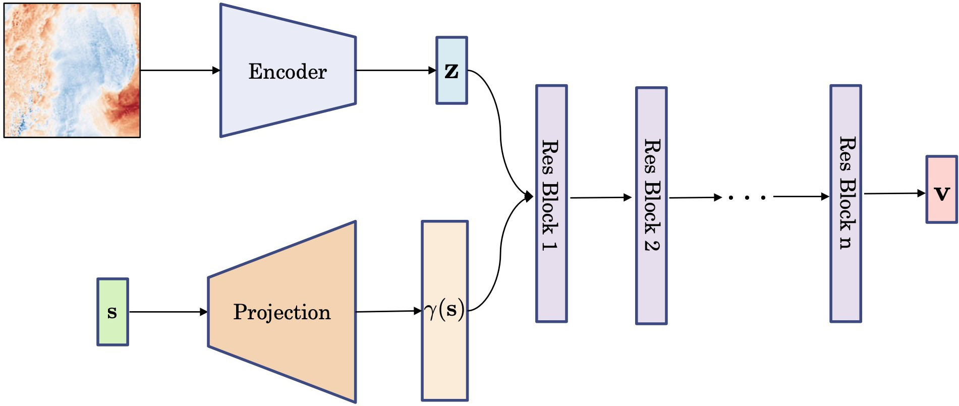<strong>Figure 1.</strong> The proposed implicit neural network model. Figure courtesy of Xihaier Luo.
