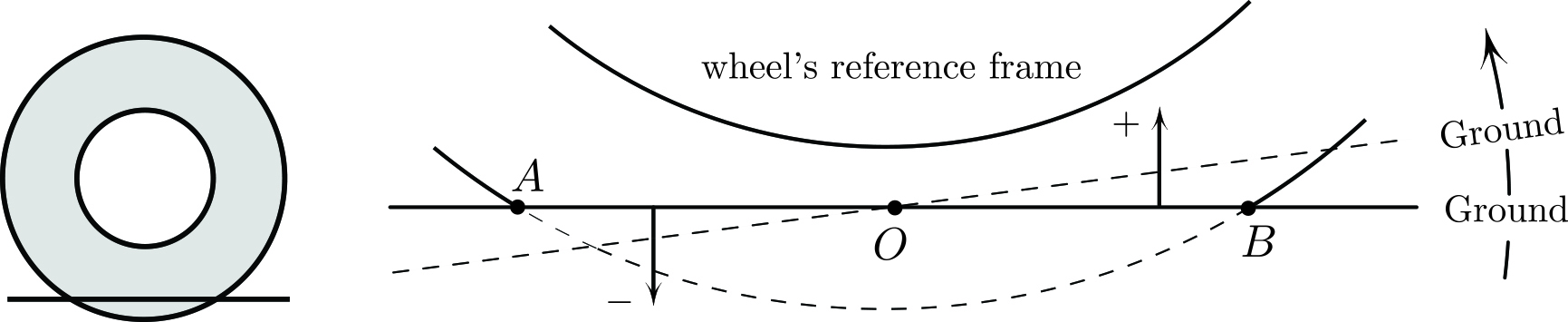 <strong>Figure 1.</strong> The wheel is rolling to the right. In the tire’s frame of reference, the flattened section travels counterclockwise. This tire is underinflated for illustrative purposes. Figure courtesy of the author.