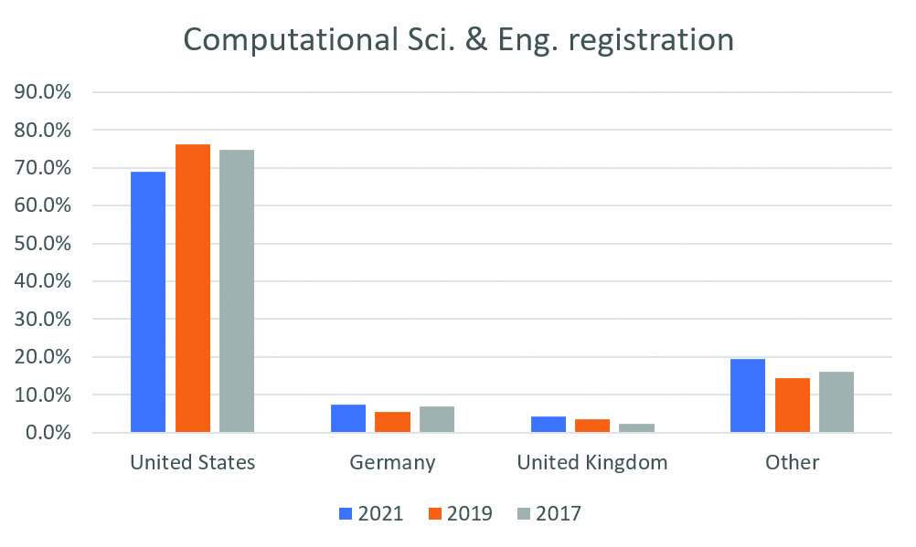 <strong>Figure 2.</strong> The top countries represented among registrants of recent installments of the SIAM Conference on Computational Science and Engineering, held in person in 2017 and 2019 and virtually in 2021. Figure courtesy of the author.