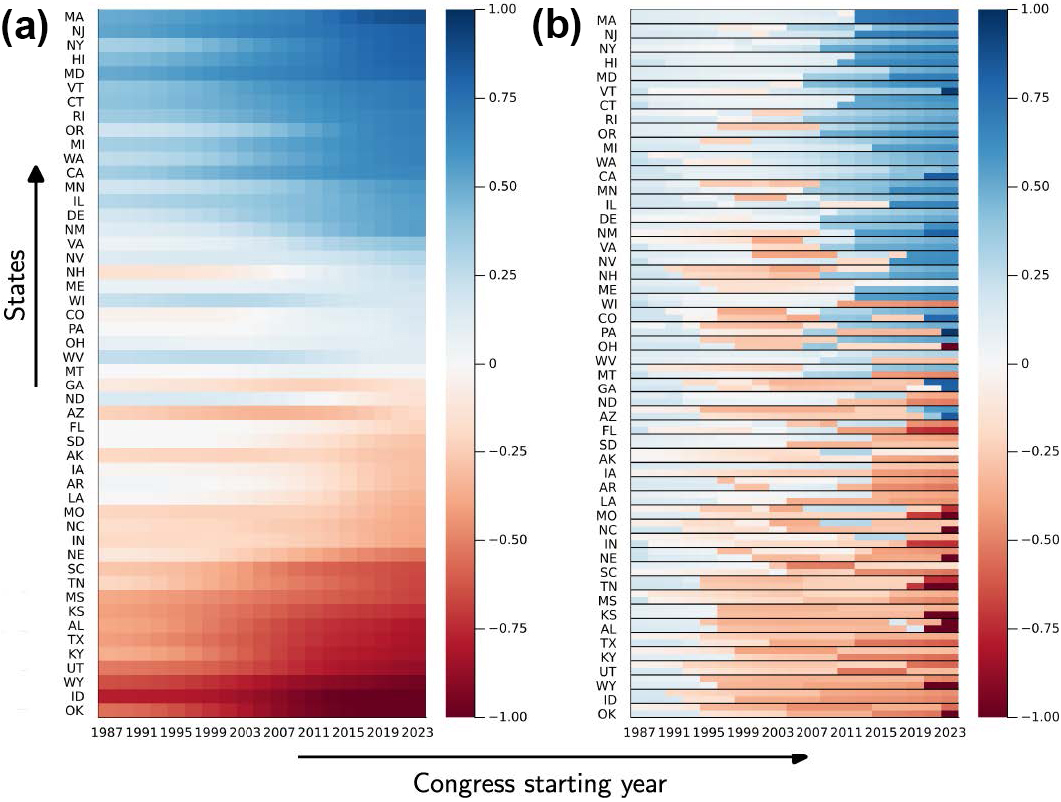 <strong>Figure 4.</strong> Quantification of political polarization in the U.S. Senate. <strong>4a.</strong> Leading nontrivial spatial eigenvector of a supra-Laplacian based on state voting similarities in the U.S. Senate. Deep red indicates strong membership in a Republican political bloc and deep blue indicates strong membership in a Democratic bloc. The evolution of membership in such groupings for each individual state is depicted horizontally. <strong>4b.</strong> The supra-Laplacian is built from the voting similarities of individual senators (two per state), which yield a larger eigenvector and more granular detail. A similar polarization in time is evident. Figure adapted from [5].