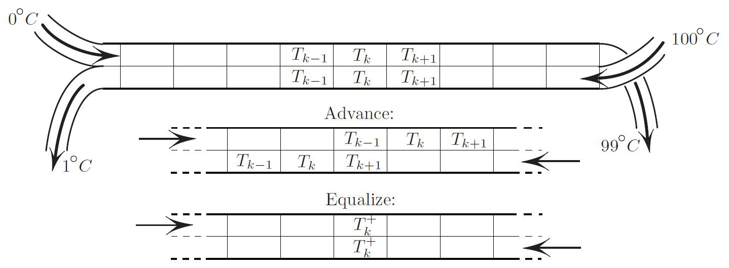 <strong>Figure 1.</strong> Beginning with equalized temperatures in adjacent cells (top), the cells advance (middle) and the temperatures of adjacent cells (nearly) equalize. This completes the cycle. Figure courtesy of Mark Levi.