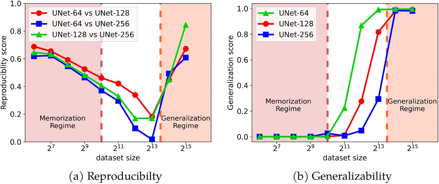 &lt;strong&gt;Figure 3.&lt;/strong&gt; Co-emergence of reproducibility &lt;strong&gt;(3a)&lt;/strong&gt; and generalizability &lt;strong&gt;(3b)&lt;/strong&gt; of UNet architectures with three different parameter numbers (UNet-64, UNet-128, and UNet-256) in the denoising diffusion probabilistic model, which is trained on a varying number of images from the CIFAR-10 dataset. Figure courtesy of [10].